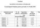 În perioada 5 – 8 iulie au fost efectuate lucrări de deratizare și dezinfecție a subsolurilor și camerelor de acumulare a deșeurilor în 137 de blocuri de locuințe.
