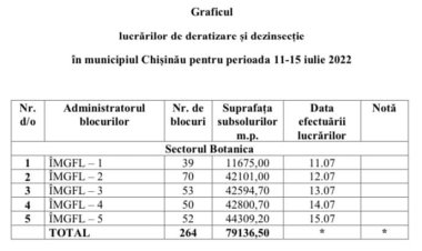 În perioada 5 – 8 iulie au fost efectuate lucrări de deratizare și dezinfecție a subsolurilor și camerelor de acumulare a deșeurilor în 137 de blocuri de locuințe.