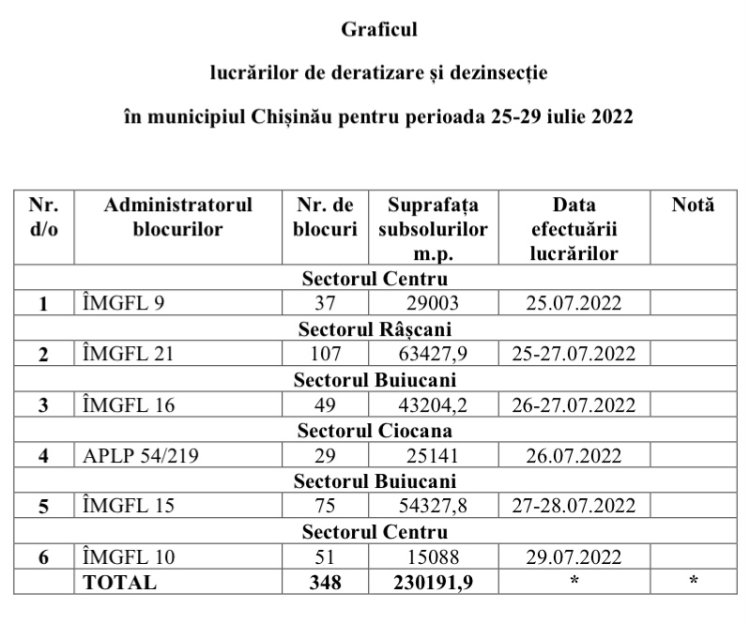 GRAFICUL LUCRĂRILOR DE DERATIZARE ȘI DESINSECȚIE PENTRU PERIOADA 25 - 29 IULIE